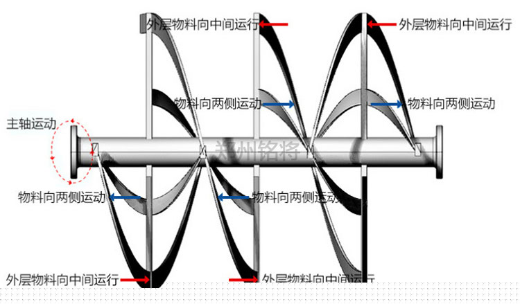 多螺帶工作原理