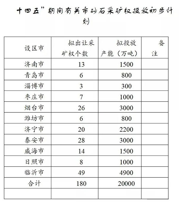增加供給2億噸!山東確定“十四五”期間砂石采礦權(quán)投放初步計(jì)劃 增加供給2億噸!山東確定“十四五”期間砂石采礦權(quán)投放初步計(jì)劃